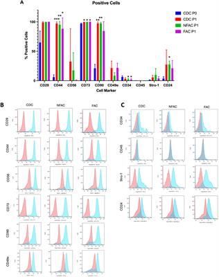 Nasoseptal chondroprogenitors isolated through fibronectin-adherence confer no biological advantage for cartilage tissue engineering compared to nasoseptal chondrocytes